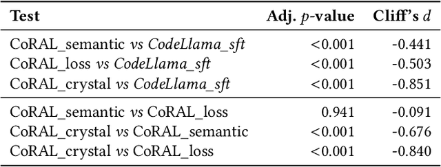 Figure 3 for Leveraging Reward Models for Guiding Code Review Comment Generation