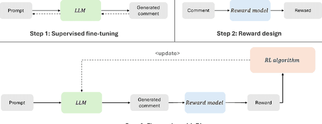 Figure 1 for Leveraging Reward Models for Guiding Code Review Comment Generation