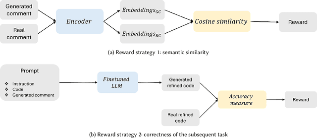 Figure 2 for Leveraging Reward Models for Guiding Code Review Comment Generation