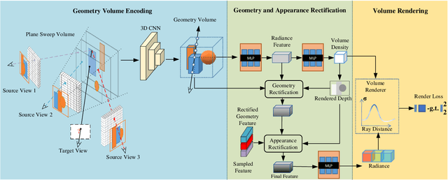 Figure 2 for SC-NeRF: Self-Correcting Neural Radiance Field with Sparse Views