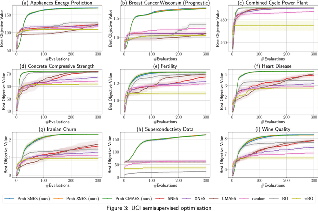Figure 4 for Natural Evolutionary Search meets Probabilistic Numerics