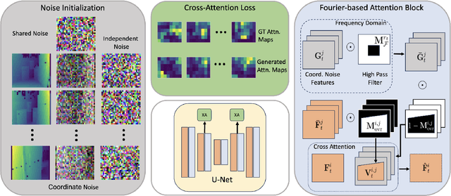 Figure 3 for Multi-view Image Diffusion via Coordinate Noise and Fourier Attention