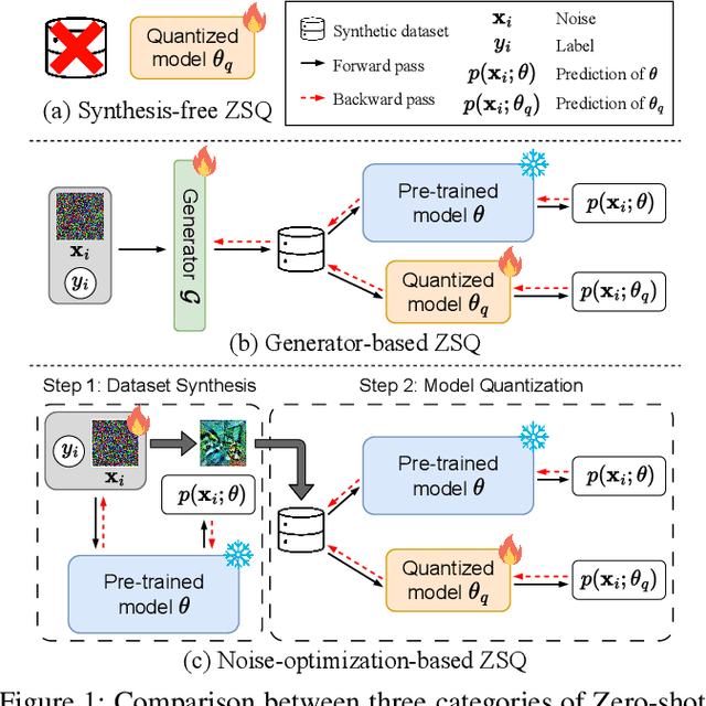 Figure 1 for Zero-shot Quantization: A Comprehensive Survey