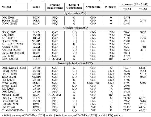 Figure 2 for Zero-shot Quantization: A Comprehensive Survey