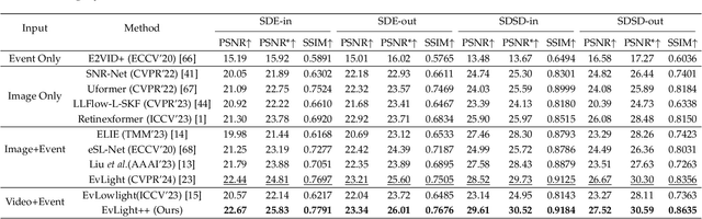Figure 4 for EvLight++: Low-Light Video Enhancement with an Event Camera: A Large-Scale Real-World Dataset, Novel Method, and More