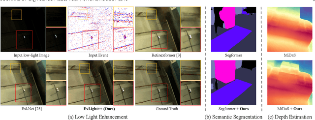Figure 1 for EvLight++: Low-Light Video Enhancement with an Event Camera: A Large-Scale Real-World Dataset, Novel Method, and More