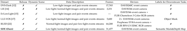 Figure 2 for EvLight++: Low-Light Video Enhancement with an Event Camera: A Large-Scale Real-World Dataset, Novel Method, and More