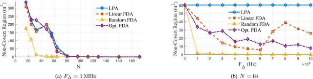 Figure 3 for Covertness in the Near Field: Maximizing the Covert Region with FDA