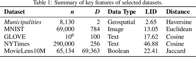 Figure 2 for Using k-medoids for distributed approximate similarity search with arbitrary distances