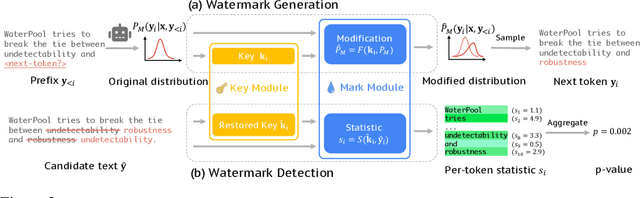 Figure 3 for WaterPool: A Watermark Mitigating Trade-offs among Imperceptibility, Efficacy and Robustness