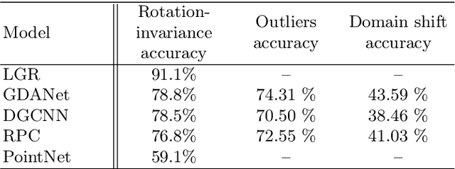 Figure 3 for Fast and Simple Explainability for Point Cloud Networks