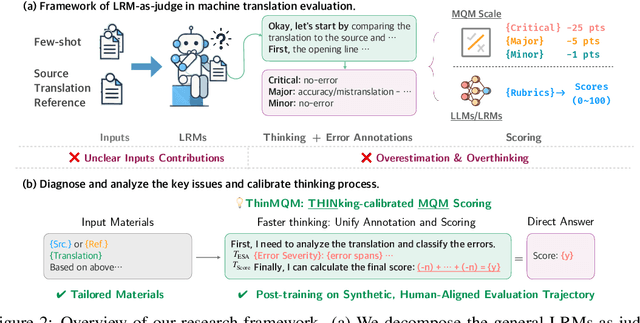 Figure 3 for Are Large Reasoning Models Good Translation Evaluators? Analysis and Performance Boost