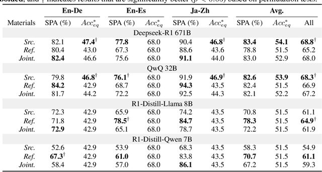 Figure 2 for Are Large Reasoning Models Good Translation Evaluators? Analysis and Performance Boost