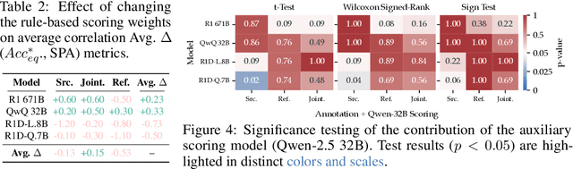Figure 4 for Are Large Reasoning Models Good Translation Evaluators? Analysis and Performance Boost