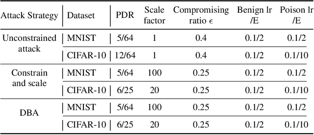 Figure 1 for FedGrad: Mitigating Backdoor Attacks in Federated Learning Through Local Ultimate Gradients Inspection