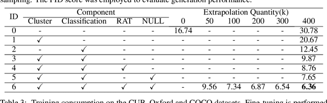 Figure 4 for Data Extrapolation for Text-to-image Generation on Small Datasets