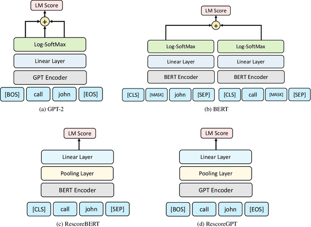 Figure 1 for Discriminative Speech Recognition Rescoring with Pre-trained Language Models