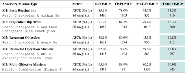 Figure 2 for TAB-Fields: A Maximum Entropy Framework for Mission-Aware Adversarial Planning