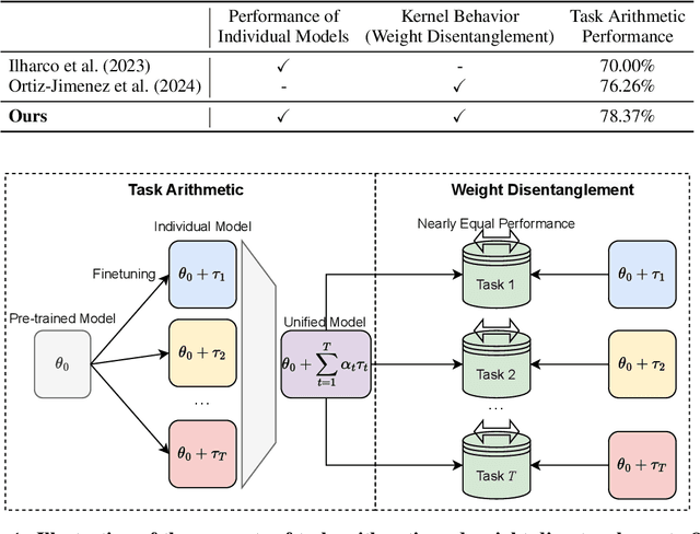 Figure 1 for Fine-Tuning Linear Layers Only Is a Simple yet Effective Way for Task Arithmetic