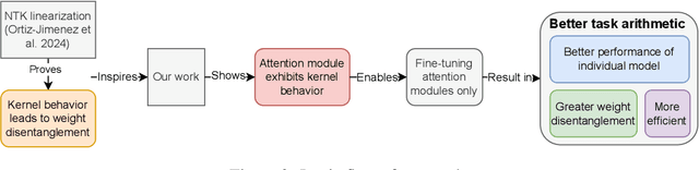 Figure 2 for Fine-Tuning Linear Layers Only Is a Simple yet Effective Way for Task Arithmetic