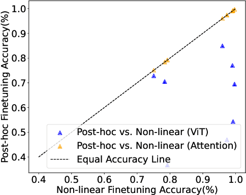 Figure 4 for Fine-Tuning Linear Layers Only Is a Simple yet Effective Way for Task Arithmetic