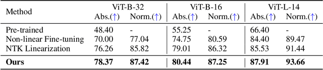 Figure 3 for Fine-Tuning Linear Layers Only Is a Simple yet Effective Way for Task Arithmetic