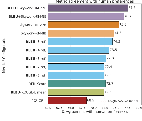 Figure 1 for BLEUBERI: BLEU is a surprisingly effective reward for instruction following