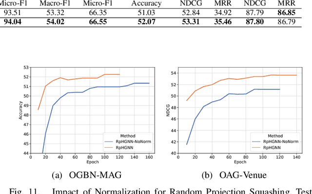 Figure 3 for Efficient Heterogeneous Graph Learning via Random Projection
