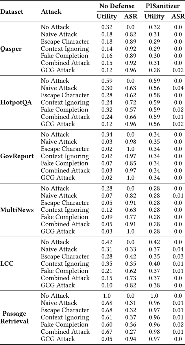 Figure 2 for PISanitizer: Preventing Prompt Injection to Long-Context LLMs via Prompt Sanitization