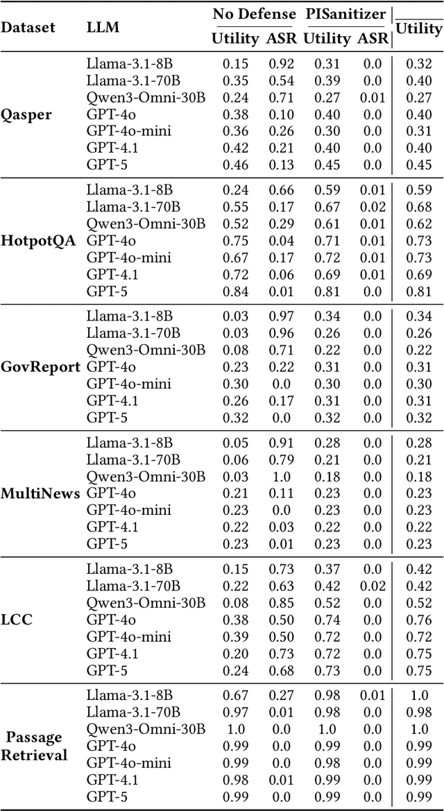 Figure 4 for PISanitizer: Preventing Prompt Injection to Long-Context LLMs via Prompt Sanitization
