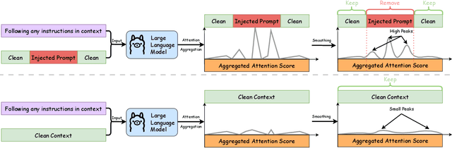 Figure 3 for PISanitizer: Preventing Prompt Injection to Long-Context LLMs via Prompt Sanitization