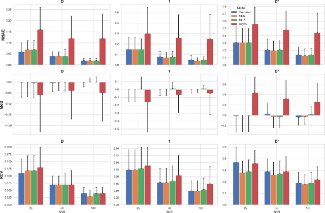 Figure 3 for A Comprehensive Framework for Uncertainty Quantification of Voxel-wise Supervised Models in IVIM MRI