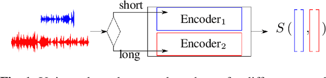 Figure 1 for Universal speaker recognition encoders for different speech segments duration