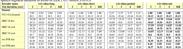 Figure 3 for Universal speaker recognition encoders for different speech segments duration
