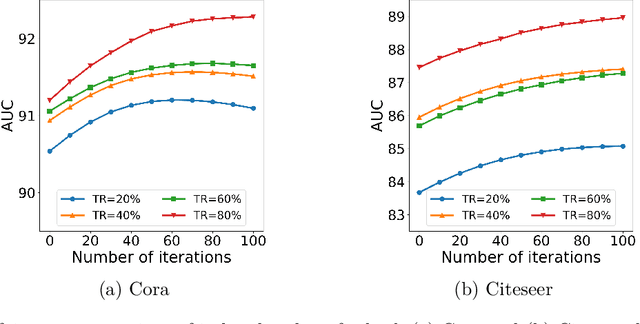 Figure 4 for Interpretable Node Representation with Attribute Decoding