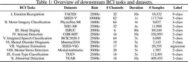 Figure 2 for CBraMod: A Criss-Cross Brain Foundation Model for EEG Decoding