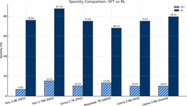 Figure 1 for Reinforcement Learning Finetunes Small Subnetworks in Large Language Models