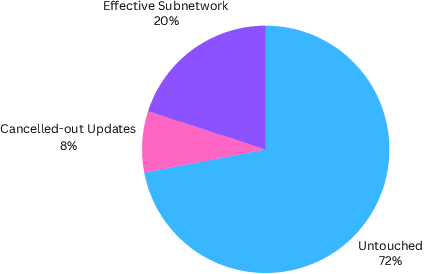Figure 3 for Reinforcement Learning Finetunes Small Subnetworks in Large Language Models