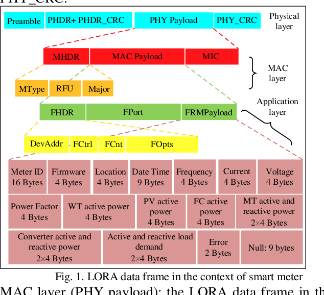 Figure 1 for A Cyber-Physical Architecture for Microgrids based on Deep learning and LORA Technology
