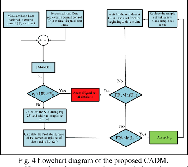 Figure 4 for A Cyber-Physical Architecture for Microgrids based on Deep learning and LORA Technology