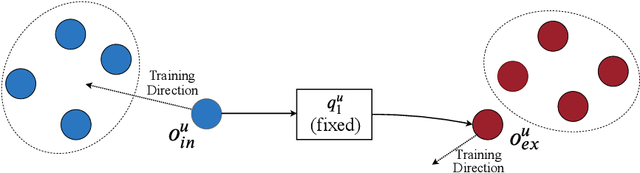 Figure 4 for Intrinsic and Extrinsic Factor Disentanglement for Recommendation in Various Context Scenarios