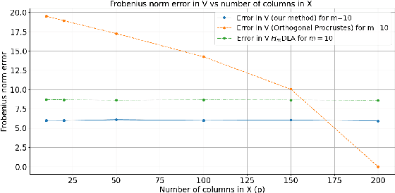 Figure 2 for Fast Structured Orthogonal Dictionary Learning using Householder Reflections
