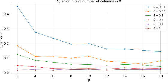 Figure 3 for Fast Structured Orthogonal Dictionary Learning using Householder Reflections