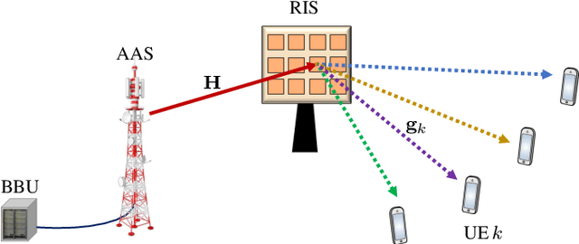 Figure 1 for Joint Discrete Precoding and RIS Optimization for RIS-Assisted MU-MIMO Communication Systems
