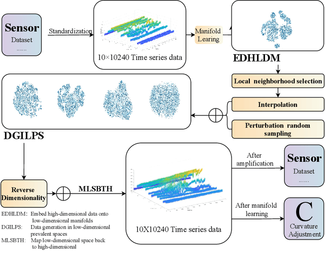 Figure 2 for TransformDAS: Mapping Φ-OTDR Signals to Riemannian Manifold for Robust Classification