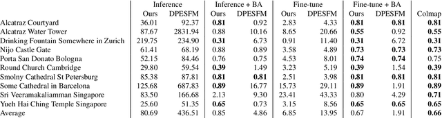 Figure 4 for Learning Structure-from-Motion with Graph Attention Networks