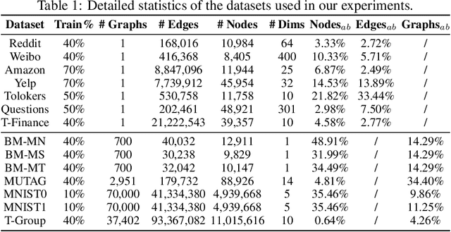 Figure 2 for UniGAD: Unifying Multi-level Graph Anomaly Detection