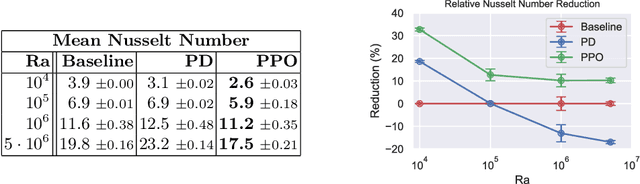 Figure 2 for Control of Rayleigh-Bénard Convection: Effectiveness of Reinforcement Learning in the Turbulent Regime