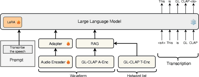 Figure 1 for Contextual Biasing for LLM-Based ASR with Hotword Retrieval and Reinforcement Learning