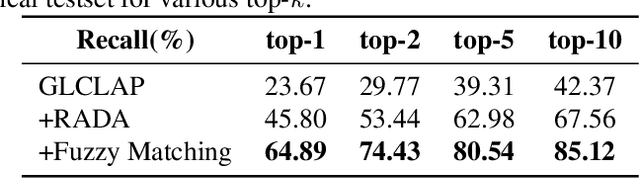 Figure 2 for Contextual Biasing for LLM-Based ASR with Hotword Retrieval and Reinforcement Learning